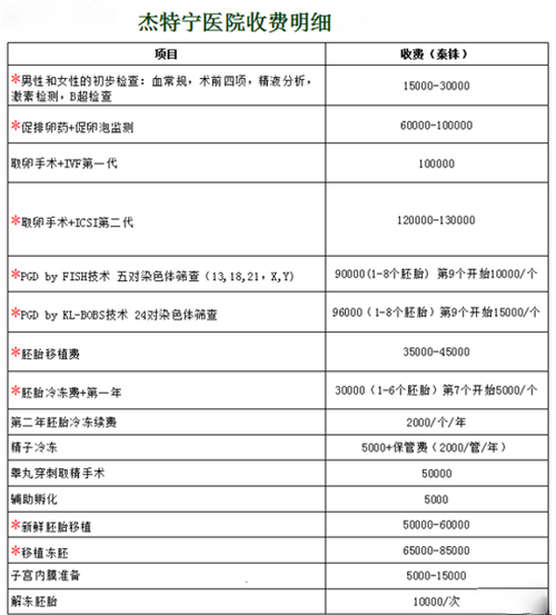 深圳医院试管婴儿费用多少